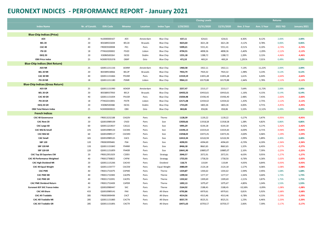 EURONEXT INDICES - PERFORMANCE REPORT - January 2021