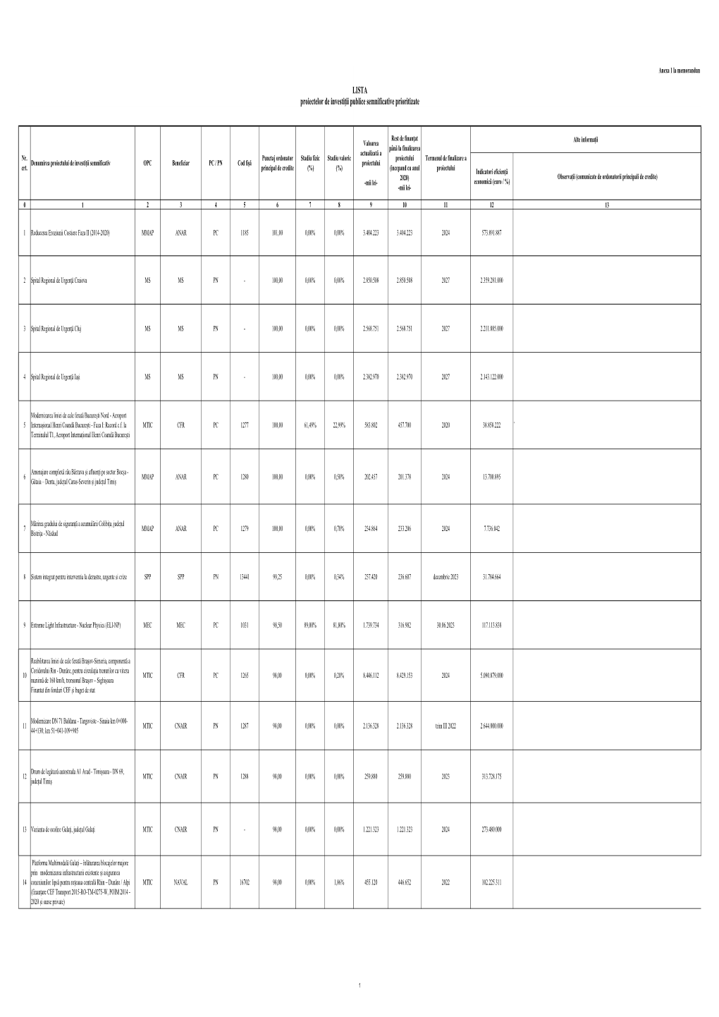 LISTA Proiectelor De Investiţii Publice Semnificative Prioritizate