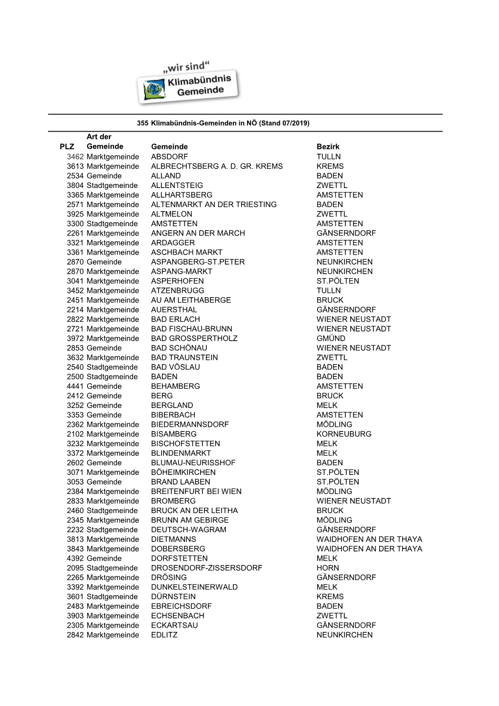 355 Klimabündnis-Gemeinden in NÖ (Stand 07/2019) Art Der PLZ Gemeinde Gemeinde Bezirk 3462 Marktgemeinde ABSDORF TULLN 3613 Marktgemeinde ALBRECHTSBERG A