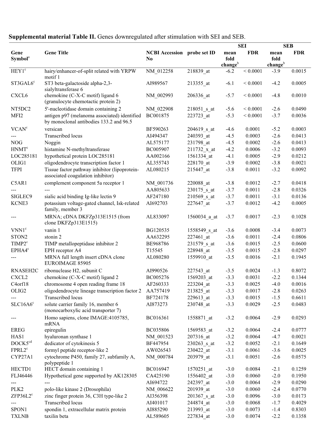 Supplemental Material Table II. Genes Downregulated After Stimulation with SEI and SEB