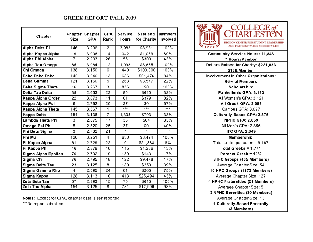 Fall 2019 Greek Report