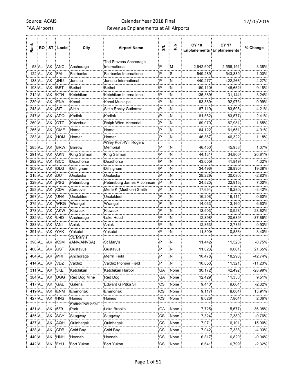 CY 2018 Enplanements at All Airports