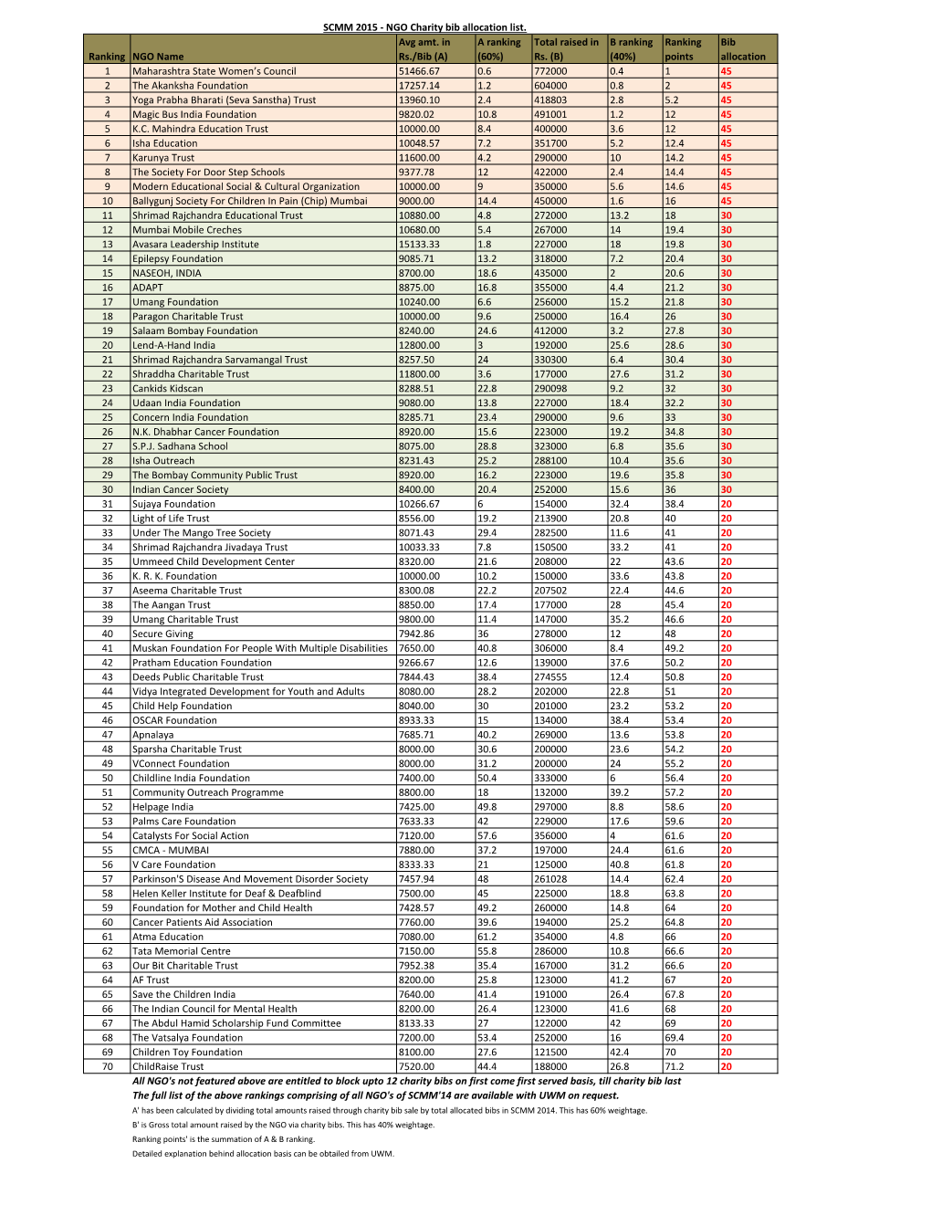 NGO Charity Bib Allocation List. Avg Amt