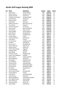 Nordic Golf League Ranking 2009