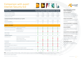 Comparison with Avast! Internet Security 6.0