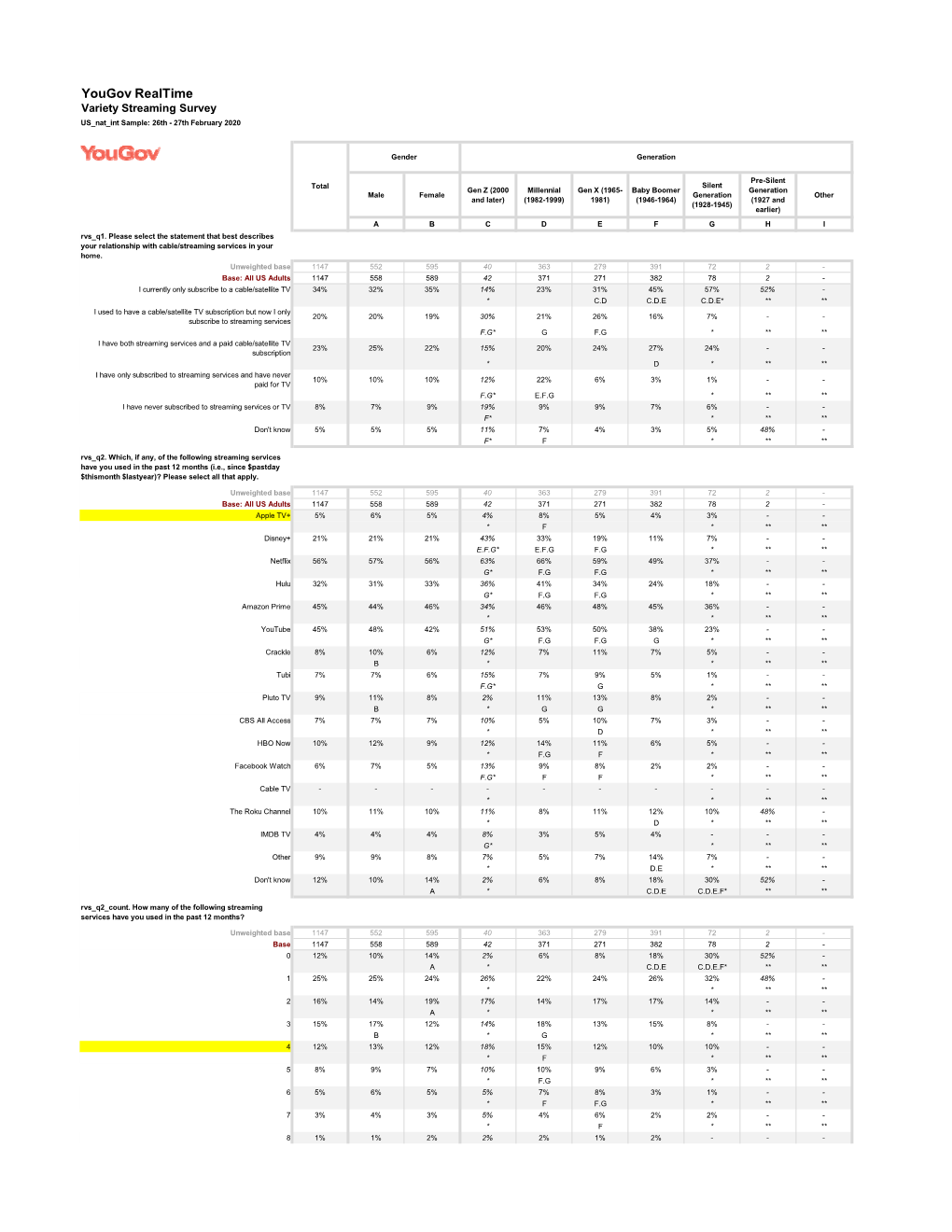 Results for Yougov Realtime (Variety Streaming Survey) FEB