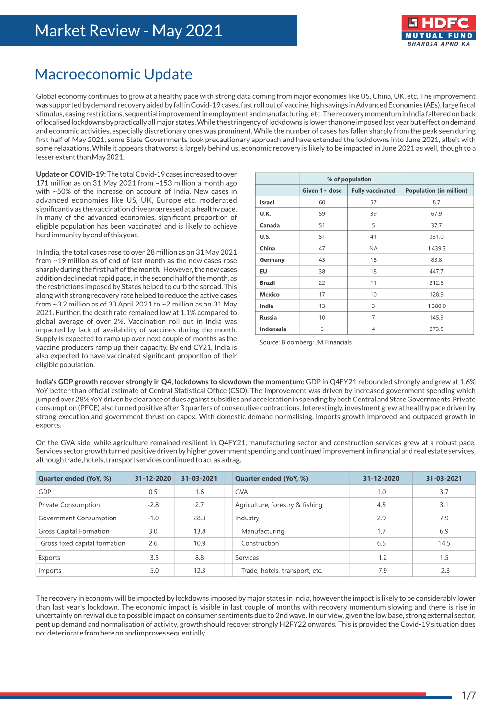 Market Review (May 2021)