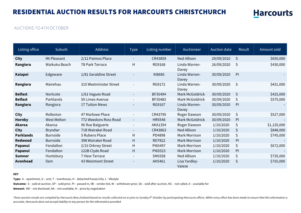 Residential Auction Results for Harcourts Christchurch