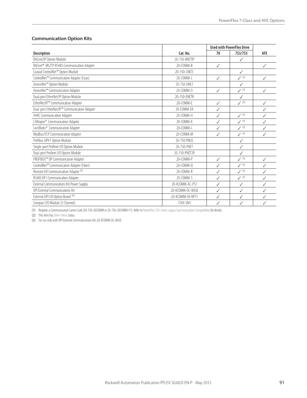 91 Communication Option Kits