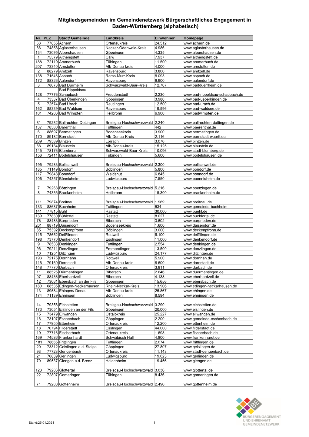 Liste Der Mitgliedskommunen (A-Z)