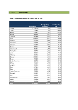 APPENDIX I Table 1: Population Density by County (Per Sq