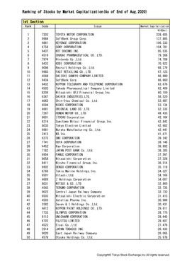 Ranking of Stocks by Market Capitalization(As of End of Aug.2020)