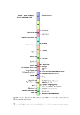 Figure 1 Timeline of the Launch Dates of Many Major Snss and Dates When Community Sites Re-Launched with SNS Features