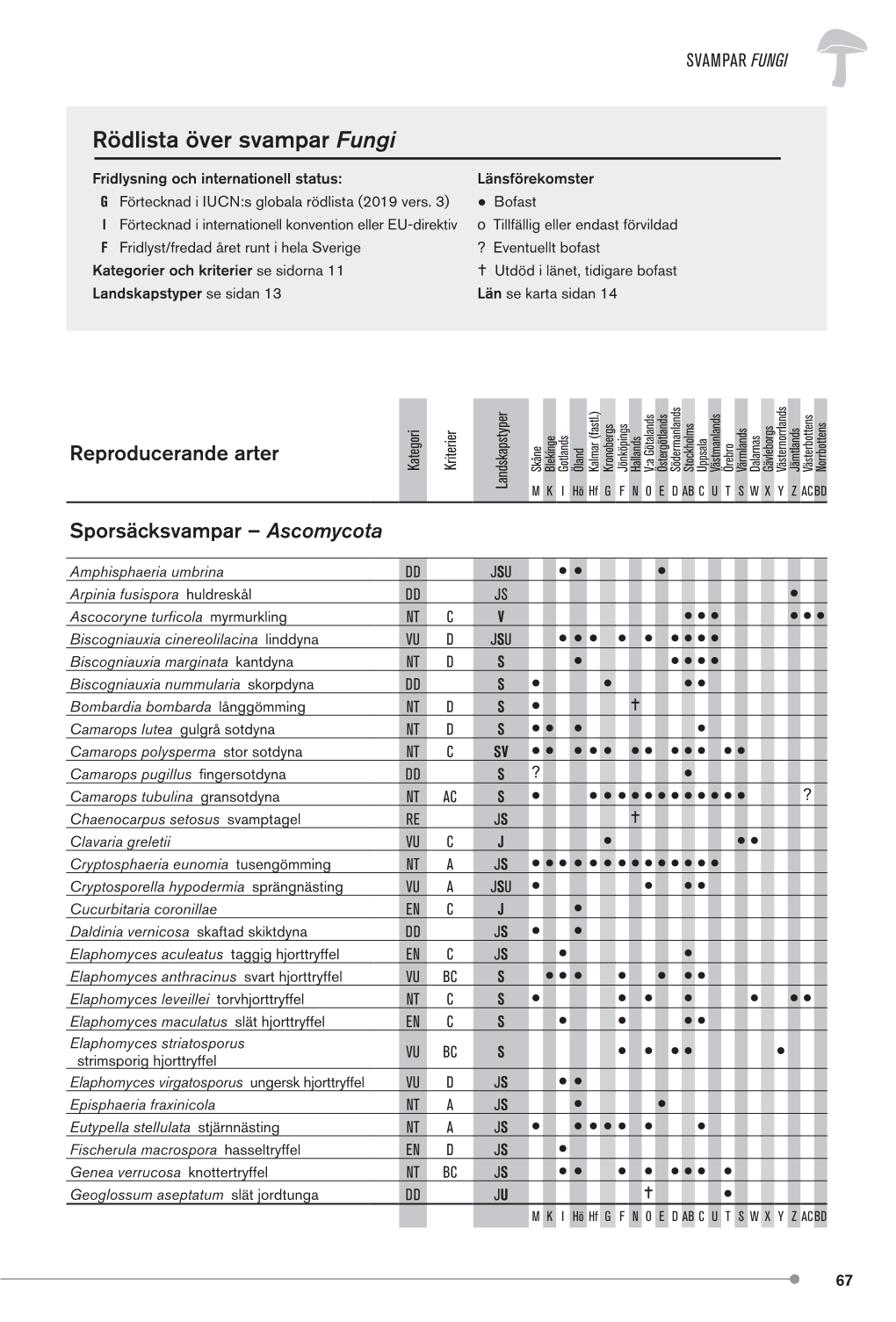 Rödlista Över Svampar Fungi