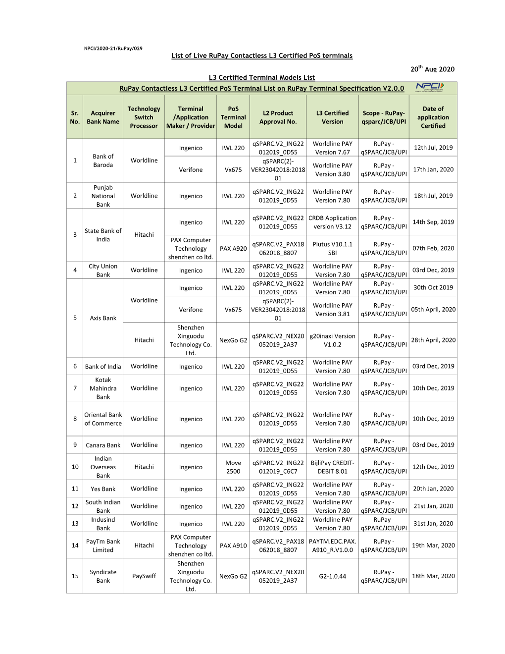 20Th Aug 2020 Sr. No. Acquirer Bank Name Technology Switch