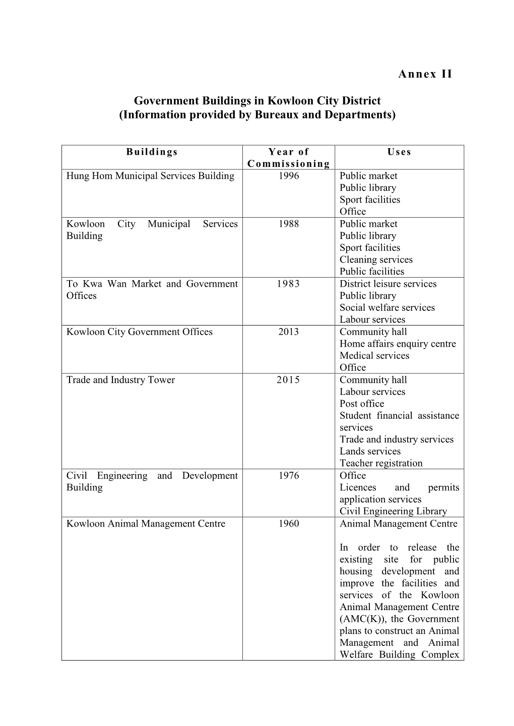 Annex II Government Buildings in Kowloon City District