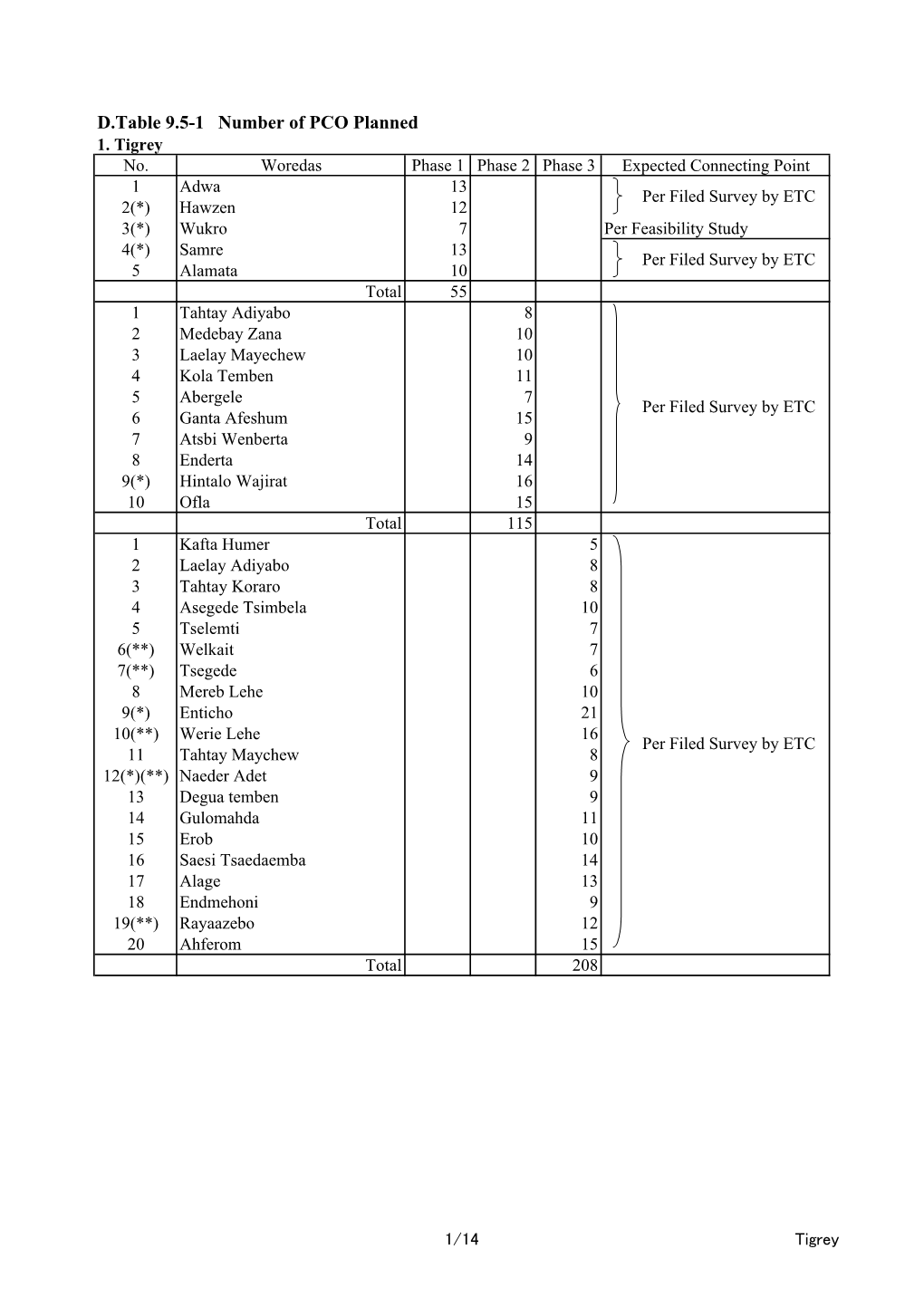 D.Table 9.5-1 Number of PCO Planned 1