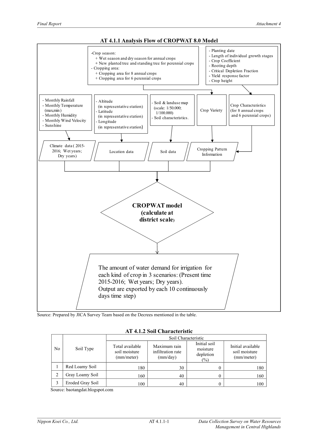 cropwat-model-calculate-at-district-scale-the-amount-of-water-demand