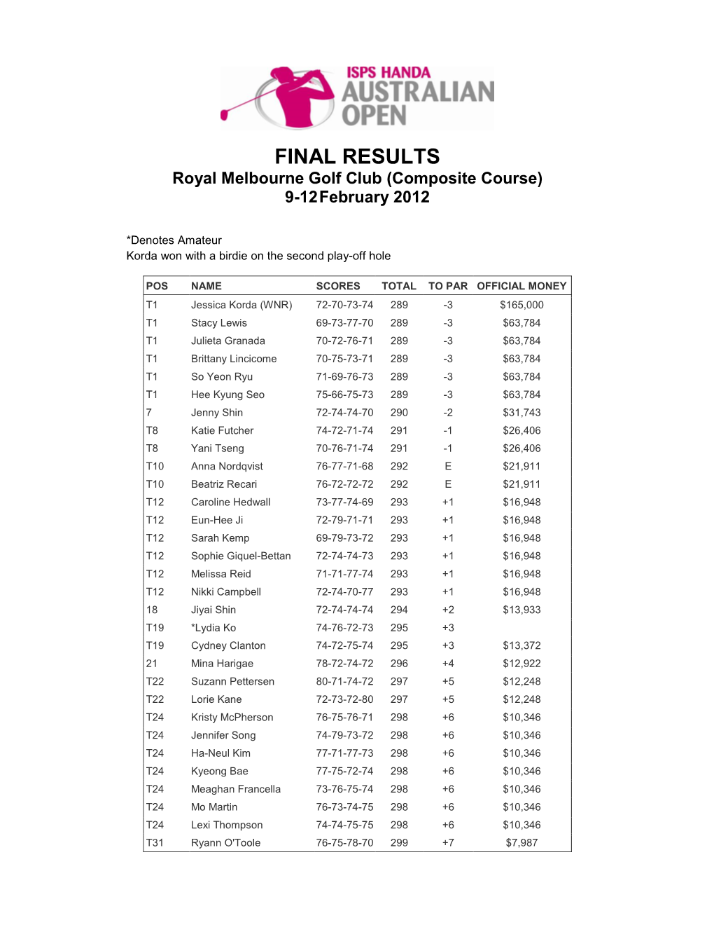 FINAL RESULTS Royal Melbourne Golf Club (Composite Course) 9-12 February 2012