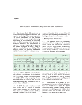 Banking Sector Performance, Regulation and Bank Supervision