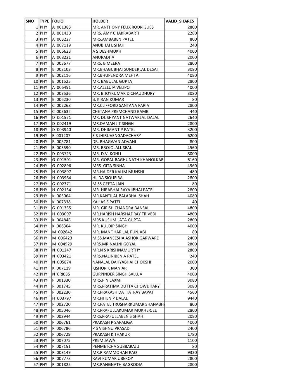 Sno Type Folio Holder Valid Shares 1 Phy a 001385 Mr