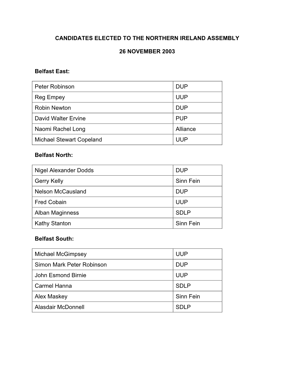 Peter Robinson DUP Reg Empey UUP Robin Newton DUP David Walter Ervine PUP Naomi Rachel Long Alliance Michael Stewart Copeland UUP