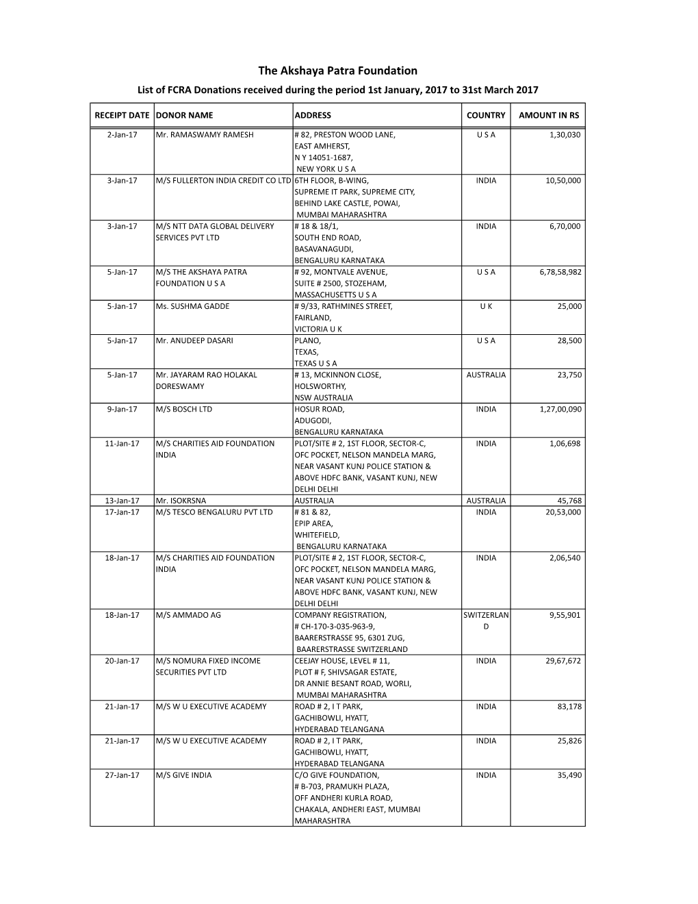 FCRA Donations 01-Jan-2017 to 31-Mar-2017 Q4.Xlsx