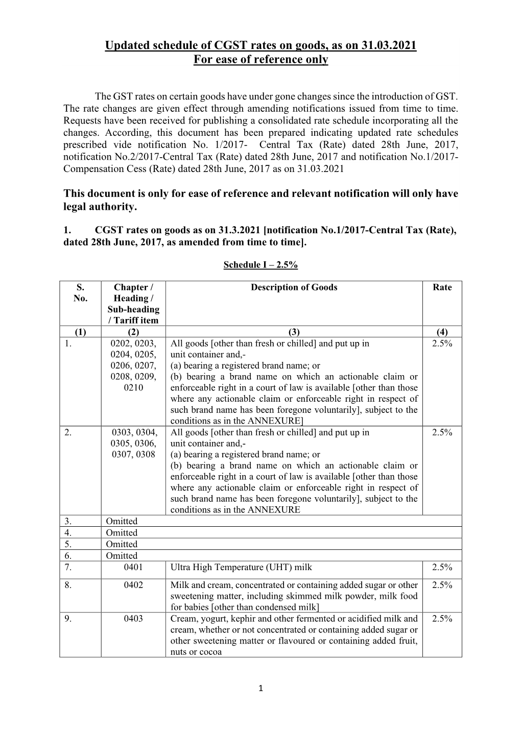 GST Notifications (Rate) / Compensation Cess, Updated As On