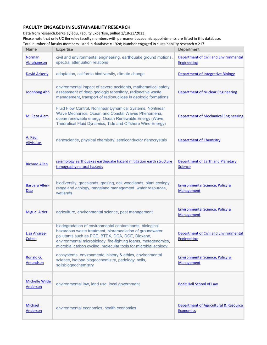 FACULTY ENGAGED in SUSTAINABILITY RESEARCH Data from Research.Berkeley.Edu, Faculty Expertise, Pulled 1/18-23/2013