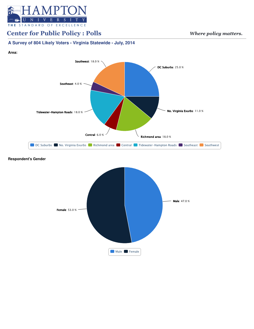 A Survey of 804 Likely Voters - Virginia Statewide - July, 2014