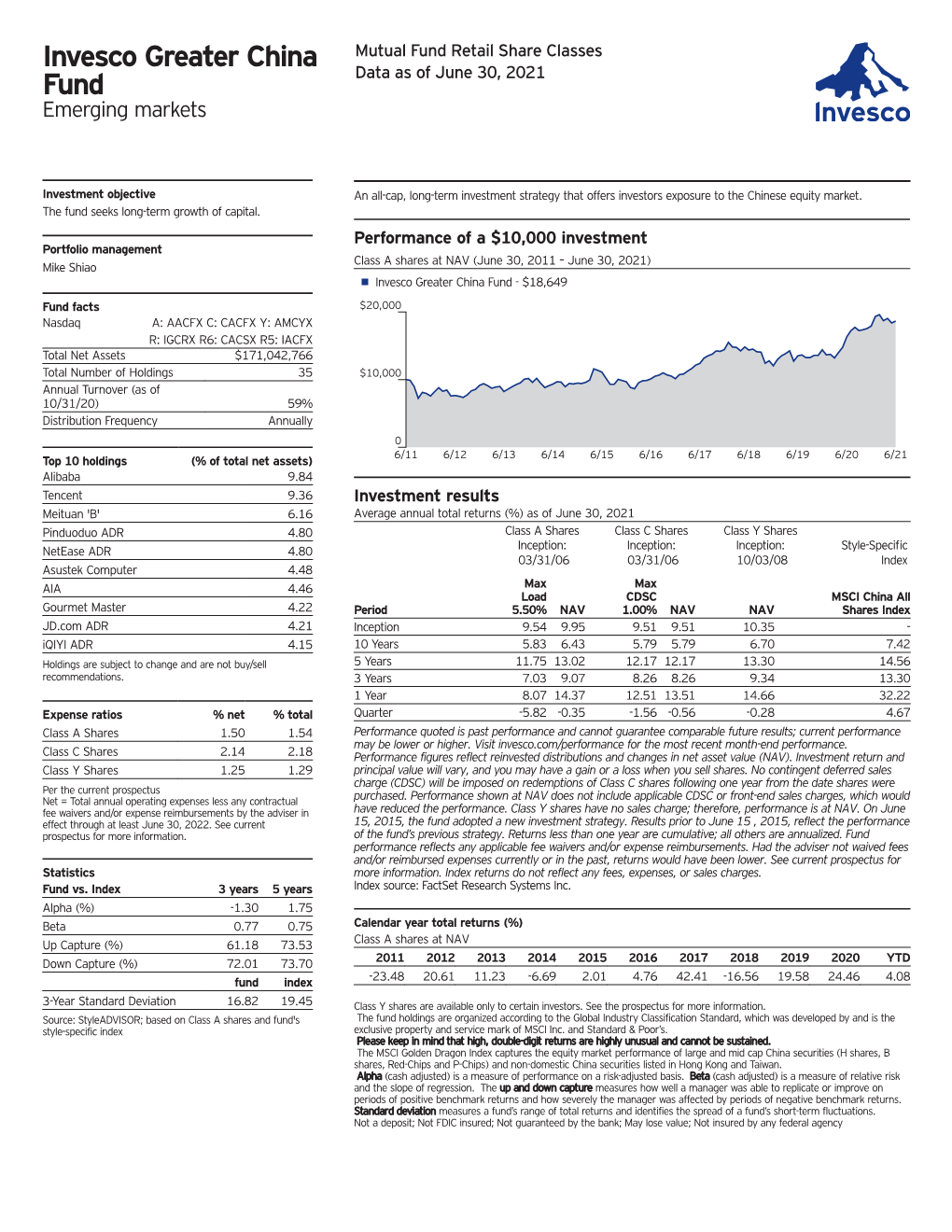 Invesco Greater China Fund