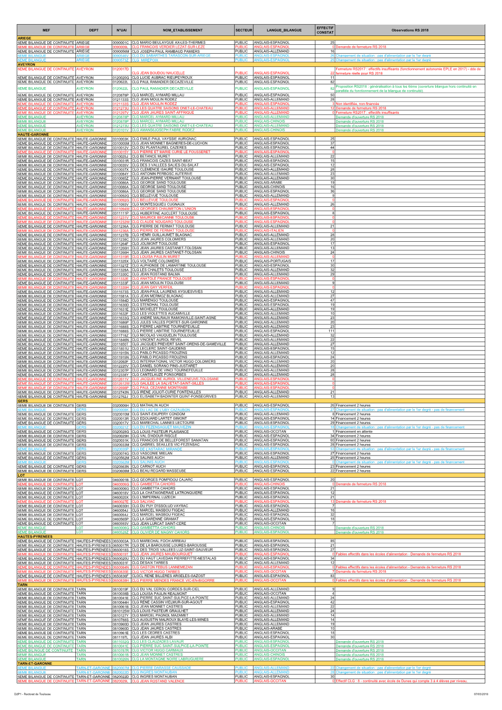 MEF DEPT N°UAI NOM ETABLISSEMENT SECTEUR LANGUE BILANGUE EFFECTIF CONSTAT Observations RS 2018 6EME BILANGUE DE CONTINUITE ARIE