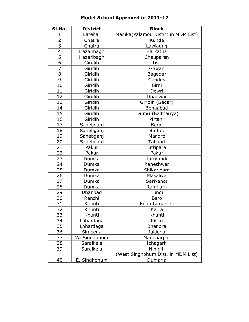 Model School Approved in 2011-12 Sl.No. District Block 1 Latehar Manika