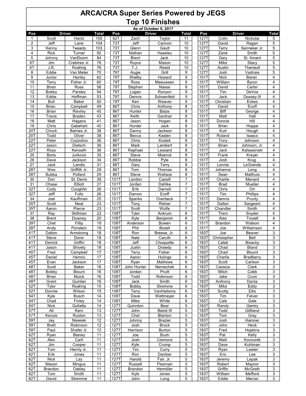 ARCA/CRA Super Series Powered by JEGS Top 10 Finishes