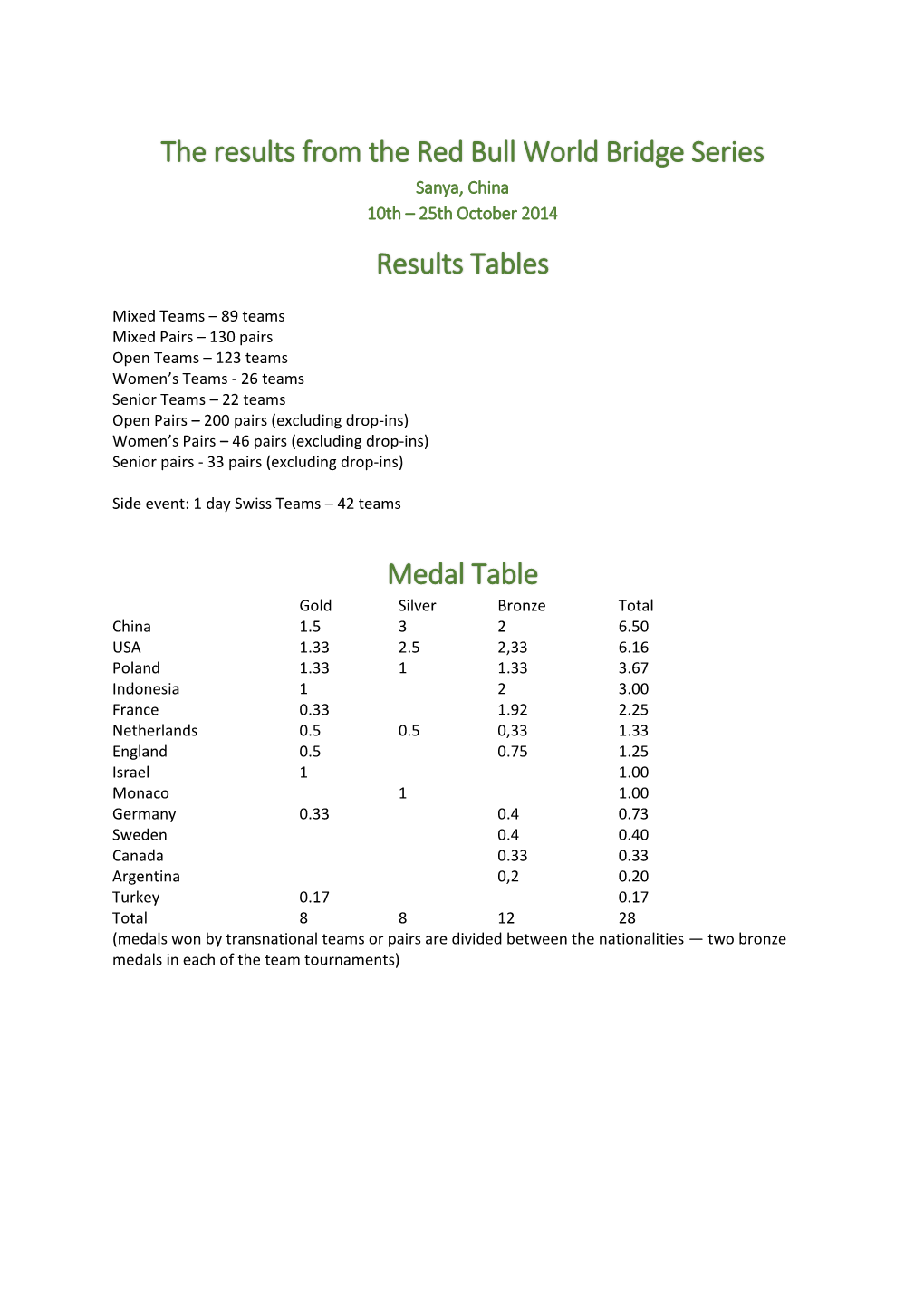 The Results from the Red Bull World Bridge Series Results Tables Medal