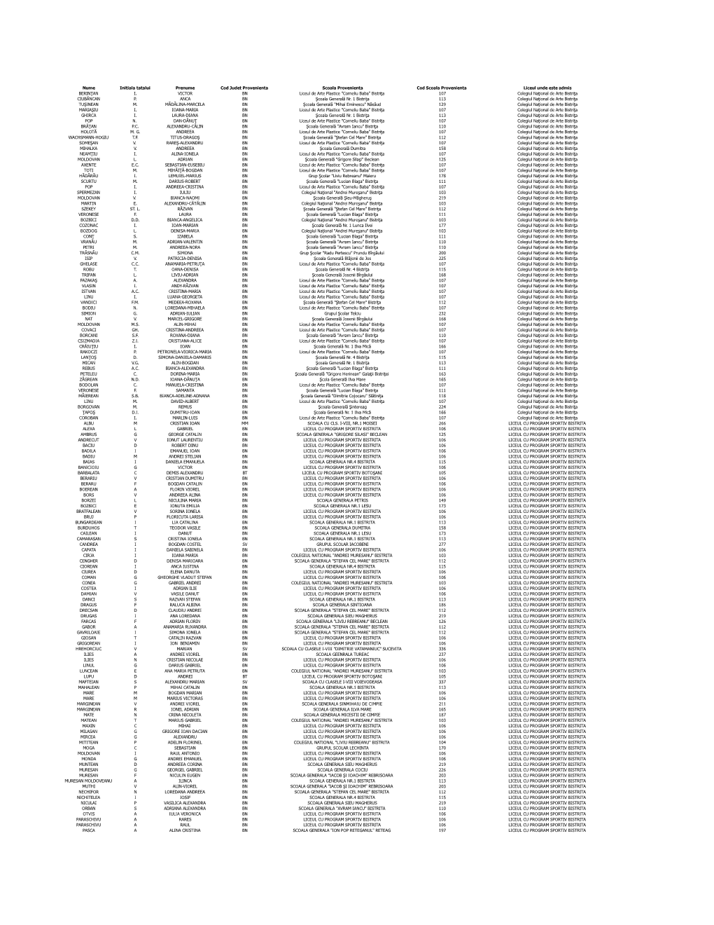 Nume Initiala Tatalui Prenume Cod Judet Provenienta Scoala Provenienta Cod Scoala Provenienta Liceul Unde Este Admis BERINŢAN I