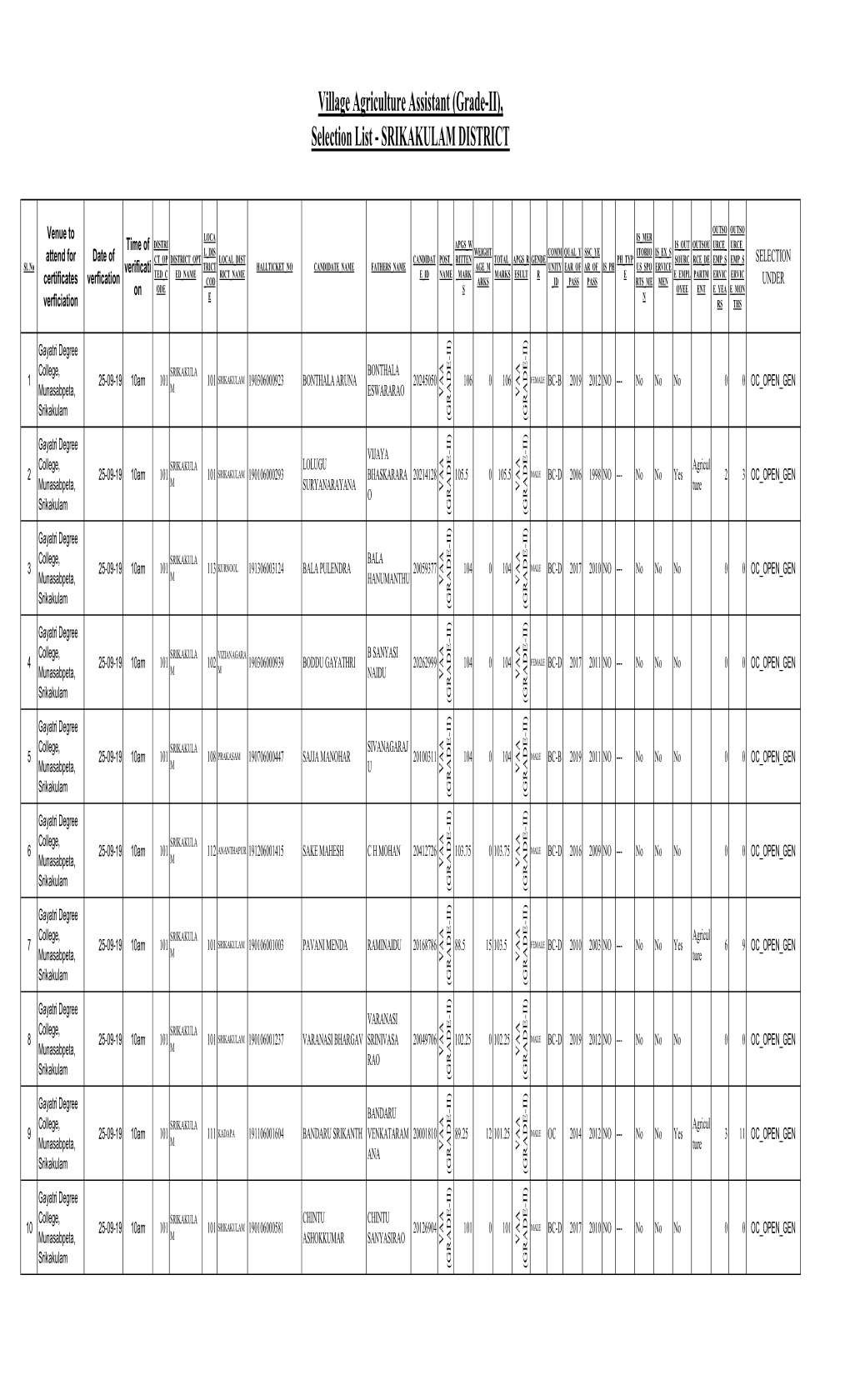 Village Agriculture Assistant (Grade-II), Selection List - SRIKAKULAM DISTRICT