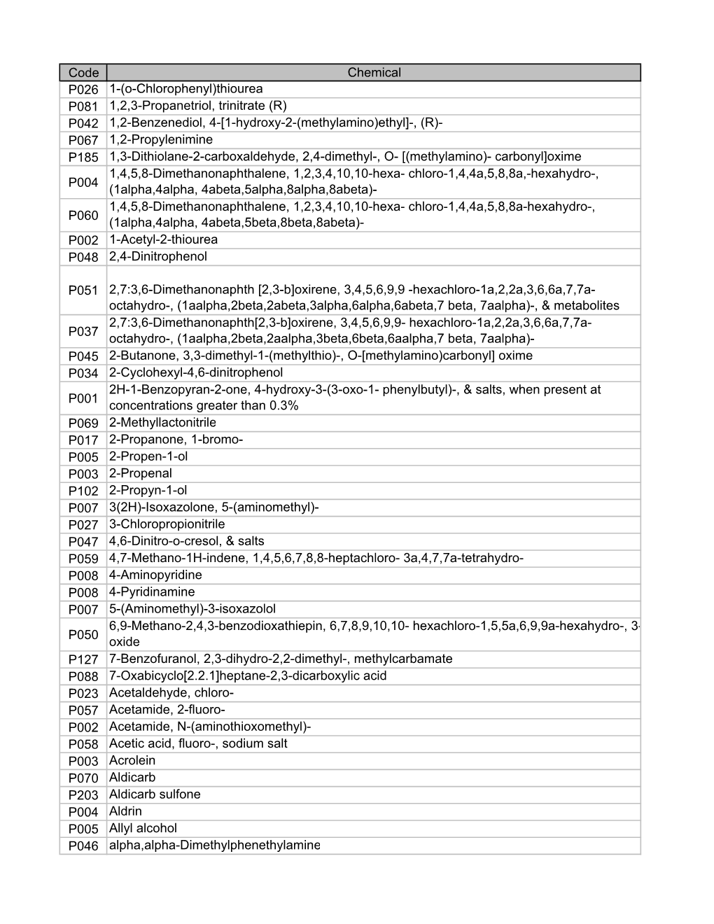 Code Chemical P026 1-(O-Chlorophenyl)Thiourea P081 1