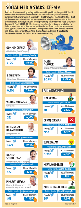 Social Media Stars:Kerala