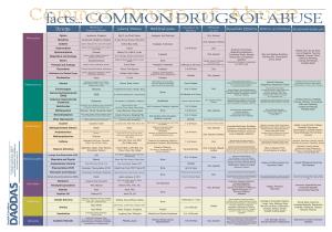 Common Drugs of Abuse