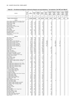 Table 221.—Enrollment and Degrees Conferred in Hispanic Serving Institutions, 1 by Institution: Fall 1997 and 1996–97