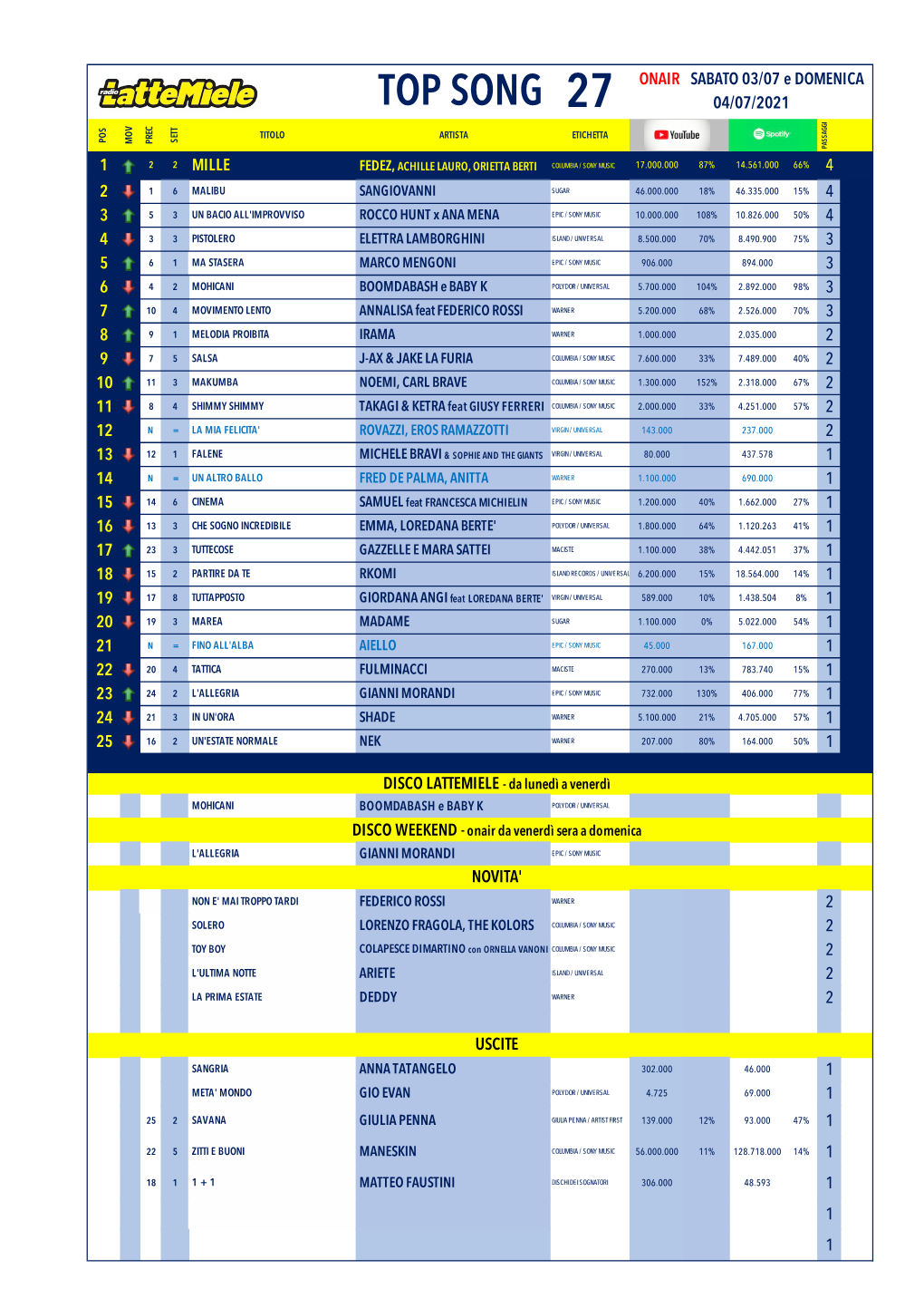 Top Song 27 04/07/2021 Titolo Artista Etichetta Pos Sett Mov Prec Passaggi