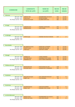 Commune Candidats Tete De Liste Nom De La Liste Nb De Voix Nb De Sieges