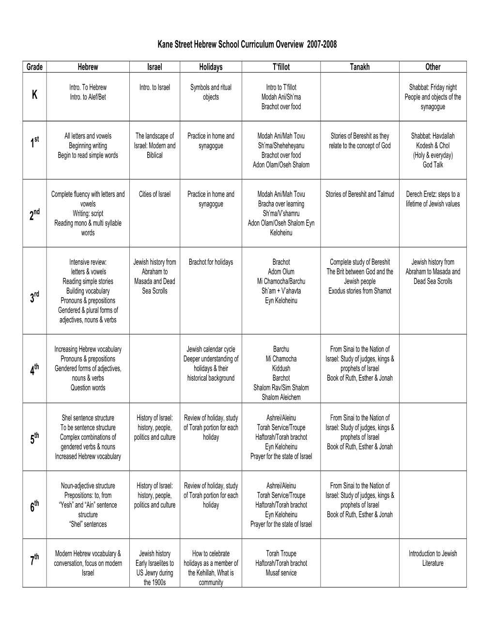 Curriculum Overview 2007-2008