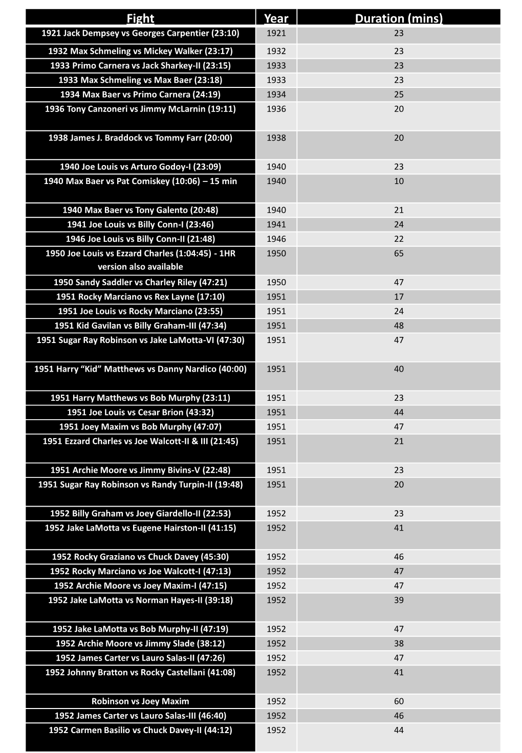 Fight Year Duration (Mins)