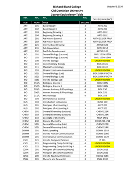 Richard Bland College Old Dominion University Course Equivalency Table