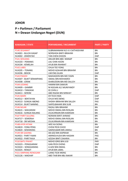 JOHOR P = Parlimen / Parliament N = Dewan Undangan Negeri (DUN)