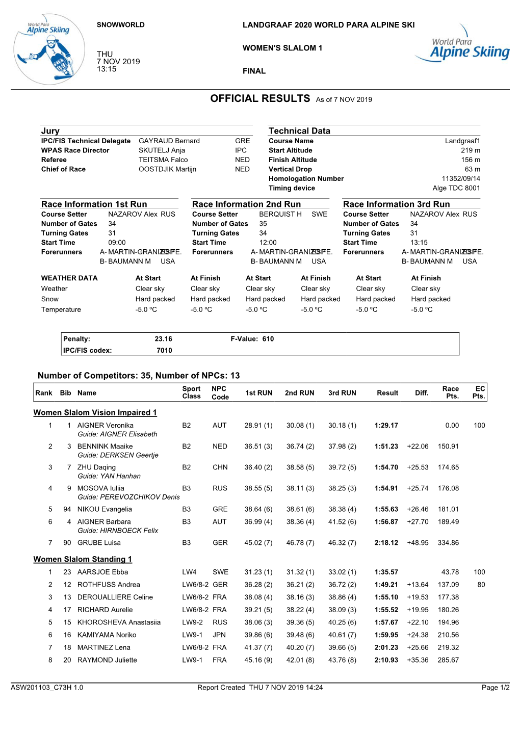 OFFICIAL RESULTS As of 7 NOV 2019