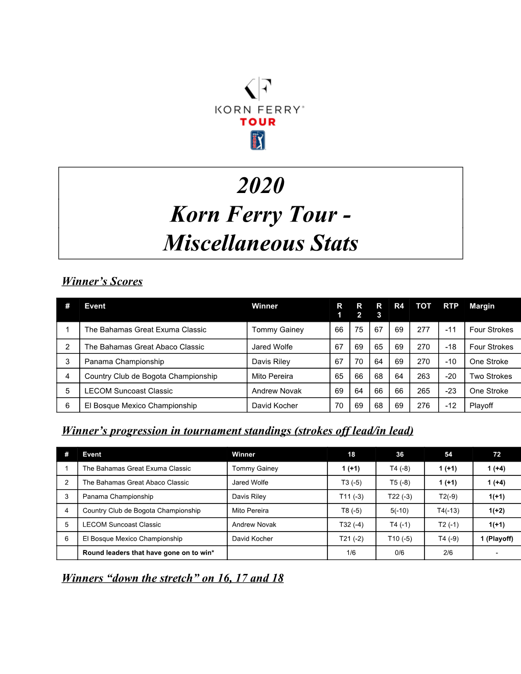 2020 Korn Ferry Tour - Miscellaneous Stats
