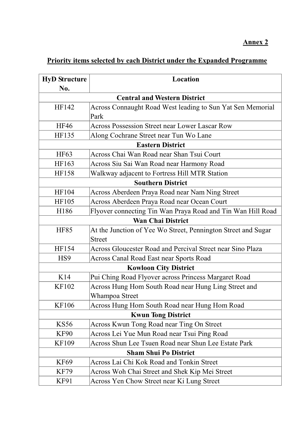 Annex 2 Priority Items Selected by Each District Under the Expanded